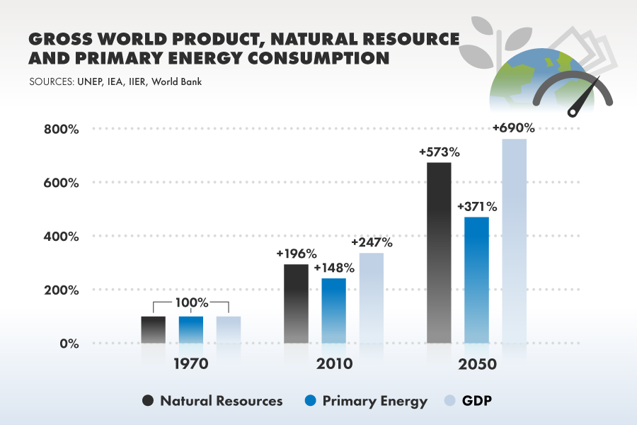 GDP and resources in 2050